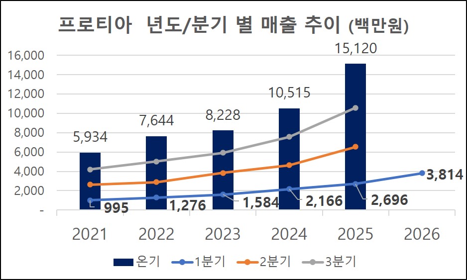 [프로티아 매출 추세 (2021년 ~ 2026년)]