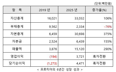 프로티아의 6년간 성장 성과